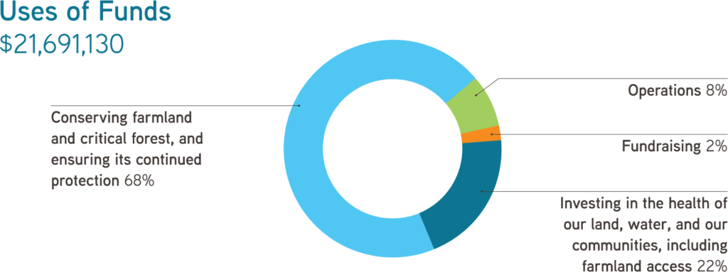 Pie chart showing finances - Uses of Funds
